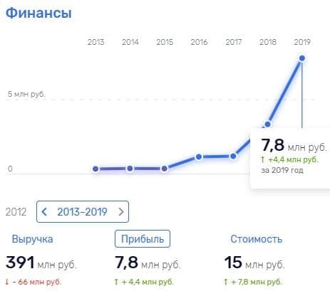 Screenshot: financial results of Stalcom LLC for 2019 / rusprofile.ru.