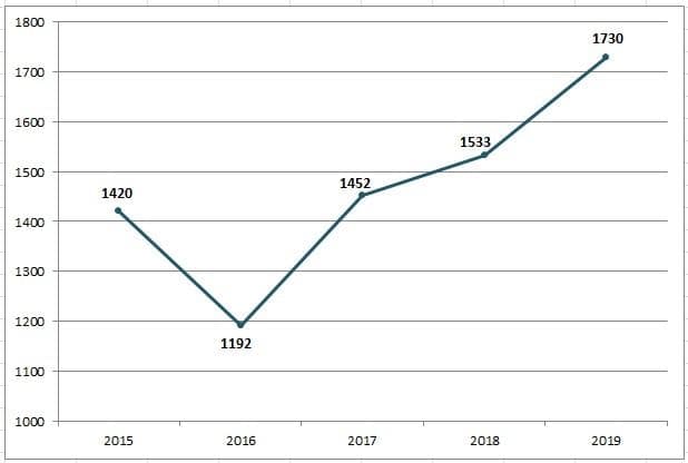 Chart 1. Dynamics of net profit of OAO Tomskoe Pivo for 2015–2019, million rubles