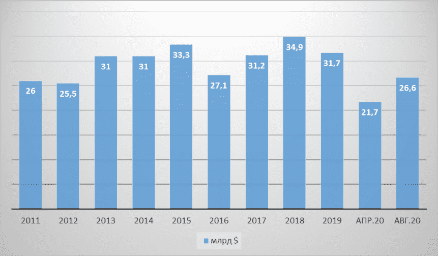 Graph 3: Li Ka-Shing's wealth dynamics for 2011-2020, $ billion