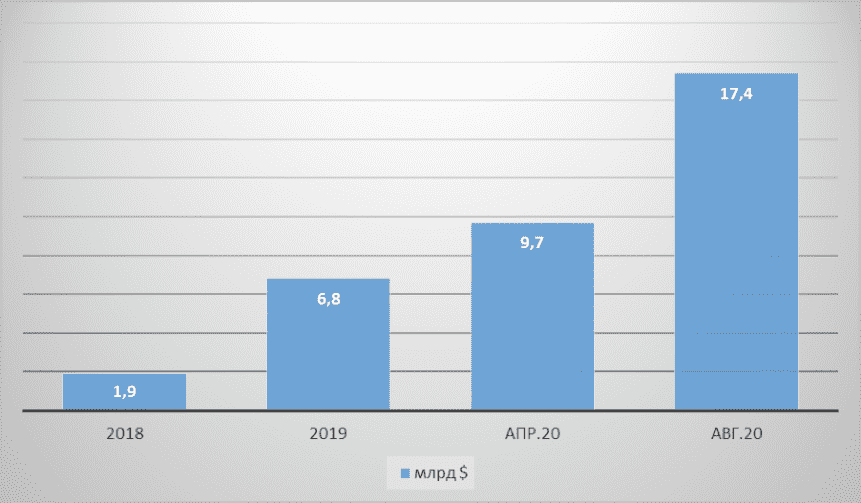 Chart 2: Robin Zeng's net worth growth 2018-2020, $ billion