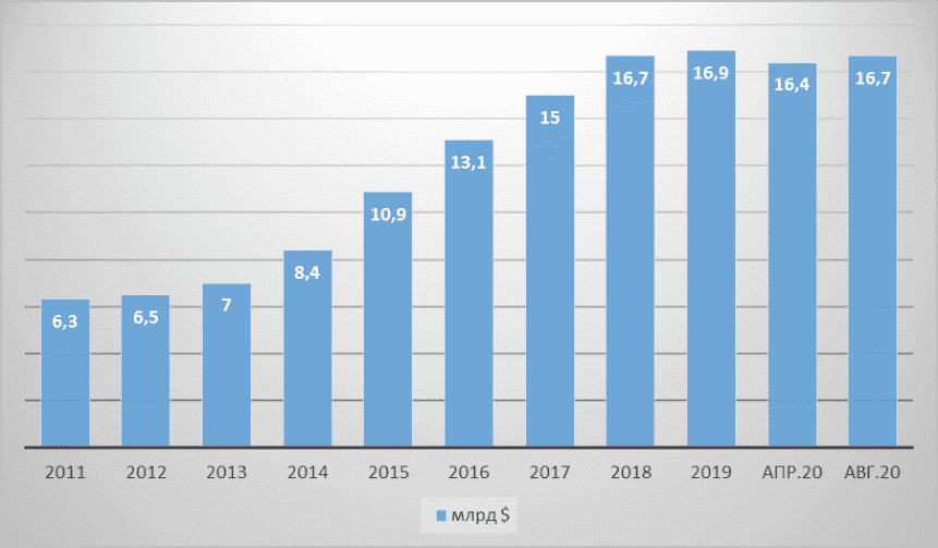 Graph 1: Joseph Lau's wealth dynamics for 2011-2020, billion $