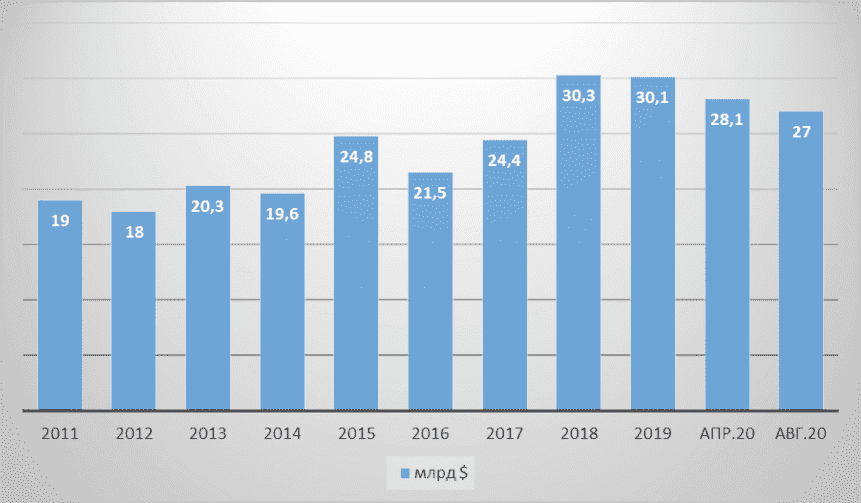 Graph 4: Lee Shau Kee's wealth dynamics for 2011-2020, $ billion