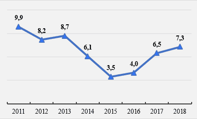 Rice.  4. Change in the state of I. Makhmudov in 2011-2018, billion rubles