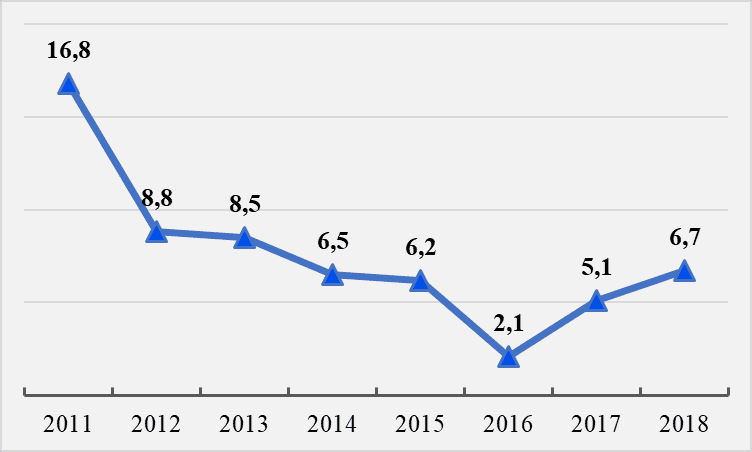 Figure 4 Change in the size of O. Deripaska's fortune in 2011-2018, billion dollars