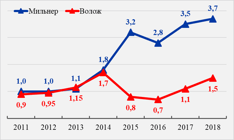 Rice.  3. Change in the size of the fortunes of Y. Milner and A. Volozh in 2011-2018, billion rubles