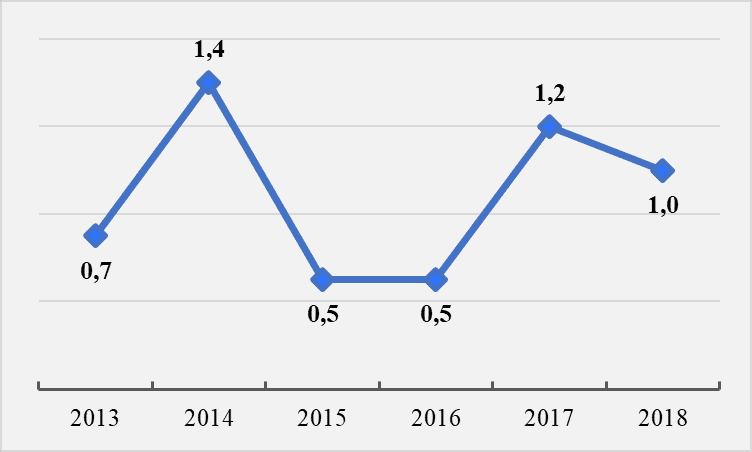 Figure 4. Change in the fortune of Oleg Tinkov, billion dollars