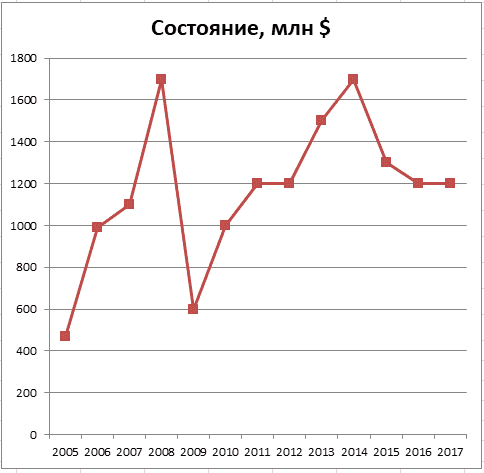 Rice.  1. Dynamics of changes in Kosogov's capital in 2005-2017, according to Forbes