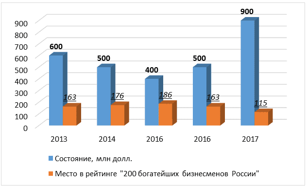 Figure 1. Dynamics of I. G. Kudryashkin’s fortune in 2013-2017, million dollars Source: Forbes