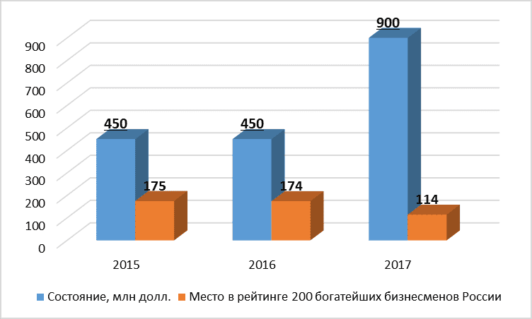 Figure 1. Dynamics of the state of Kolesnikov S.A.  in 2015-2017, mln USD Source: Forbes