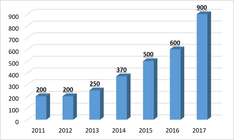 Figure 1. Dynamics of the state of Timashev R.V.  in 2011-2017, mln USD Source: Kommersant