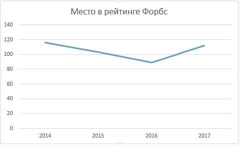 Rice.  1. Dynamics of ranking changes in the Forbes rating of businessman R. Baisarov for the period 2014-2017