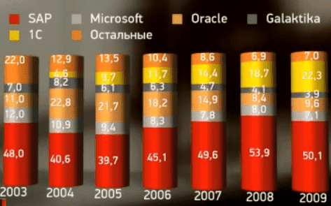 In the figure, the share of sales and support of PMIS of the leading market players, in %