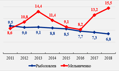 Rice.  3. Changes in the fortunes of D. Rybolovlev and A. Melnichenko in 2011-2018, billion dollars