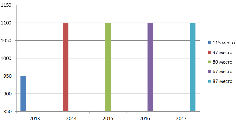 Figure 6. Graph of changes in the state of Rappoport over the past five years and a place in the ranking of the richest businessmen in Russia