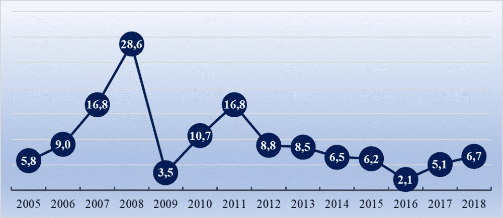 Rice.  1. Change in the state of O. Deripaska since 2005, billion rubles