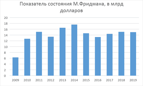 Rice.  1. Fluctuations in the financial condition of M.M.  Fridman for 2009-2019