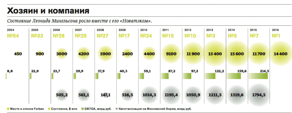 Figure 1. Capitalization of Novateks, and the growth of EBITDA and the fortune of Leonid Mikhelson. Source: Forbes