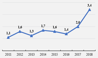 Rice.  2. Change in the state of I. Altushkin in 2011-2018, billion rubles