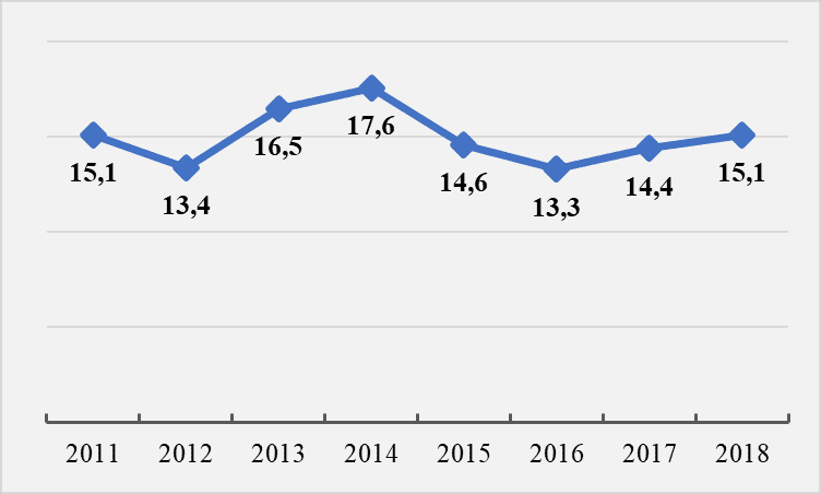 Figure 2. Change in the fortune of Mikhail Fridman, billion dollars