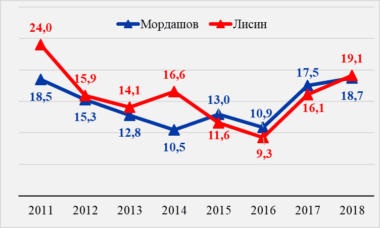 Figure 3. Change in the state of A. Mordashov and V. Lisin in 2011-2018, billion dollars