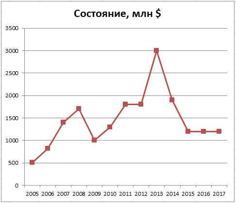 Fig.1.  Graph of changes in the capital of Lev Kvetnoy.  Source: Forbes 